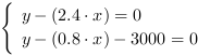 /| y-(2.4*x) = 0| y-(0.8*x)-3000 = 0