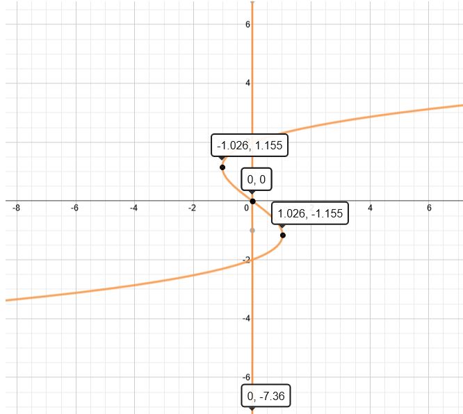 Graph Of 3x 2 4xy X Y 3 0