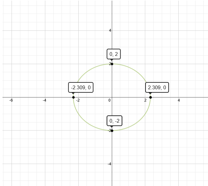 Graph Of 3x 2 4y 2 16