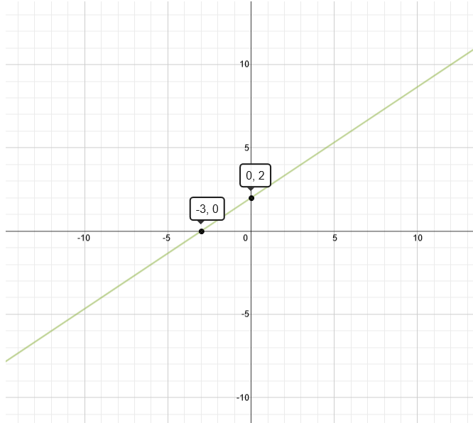 Graph Of F X 2 3x 2