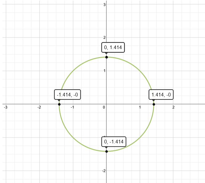 Graph Of X 2 Y 2 2