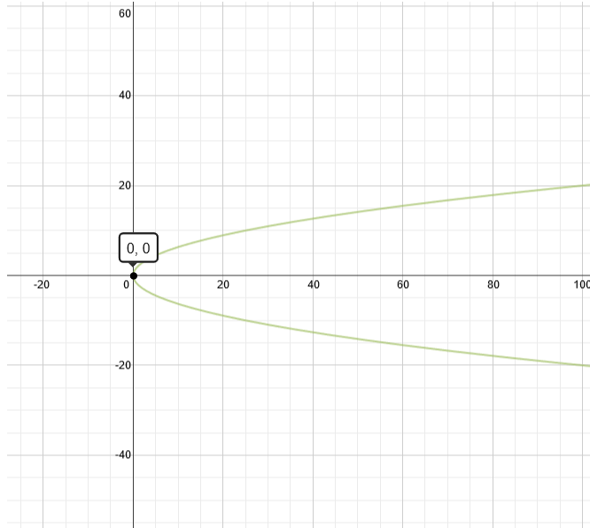 Graph Of Y 2 4x
