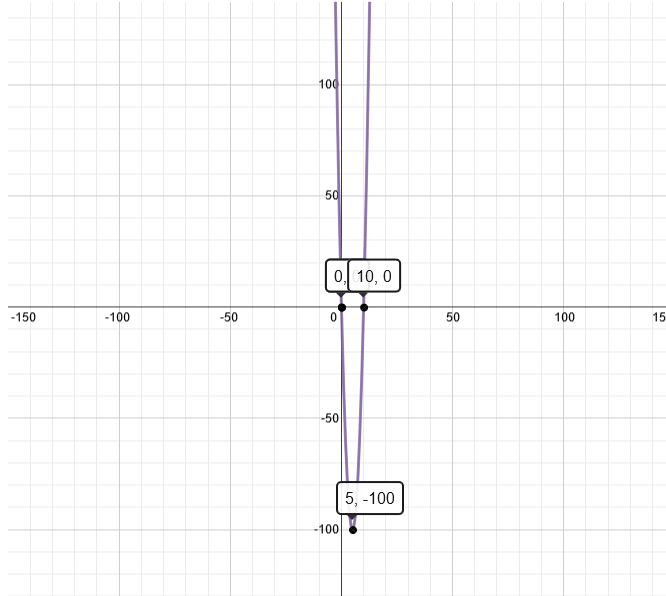 Graph Of Y 4 X 5 2 100
