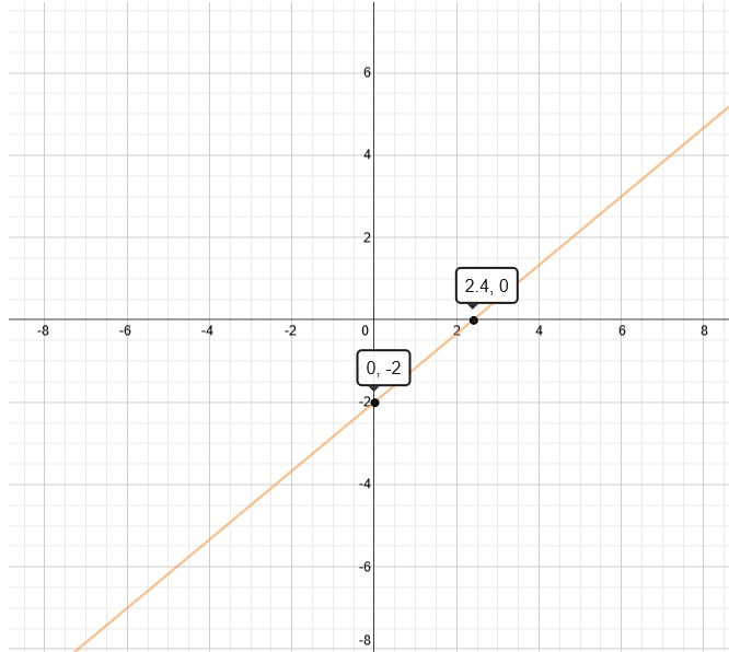 Graph Of Y 5 6 X 2